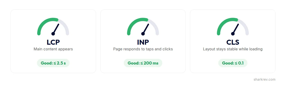 Core Web Vitals targets for a fast WordPress website: LCP 2.5 seconds, INP 200 milliseconds, CLS 0.1