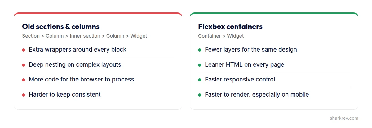 Elementor sections and columns compared with Flexbox containers for a leaner, faster page structure
