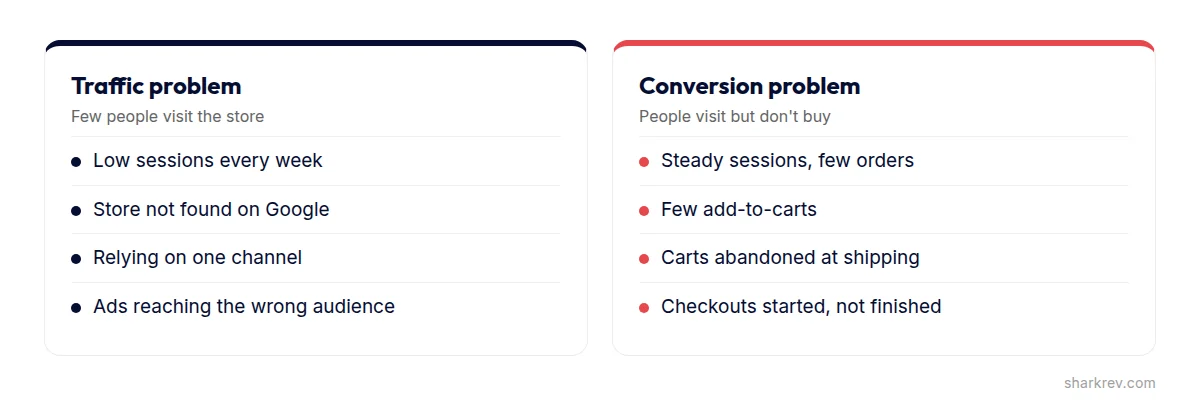 Shopify traffic problem vs conversion problem, with signs and fixes for each