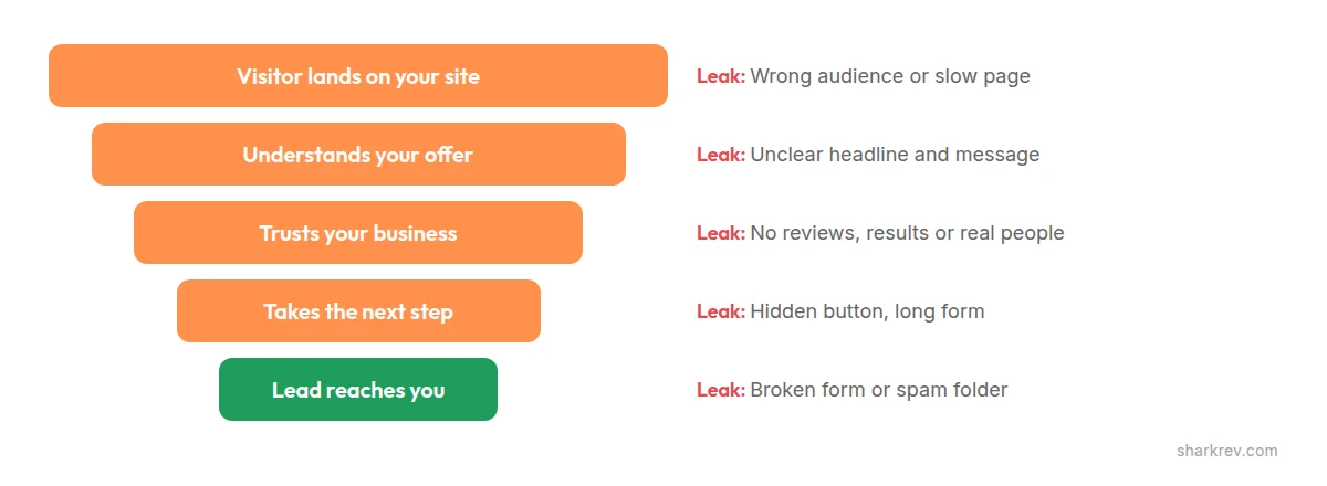 The website visitor to lead journey, showing where potential customers drop off at each stage